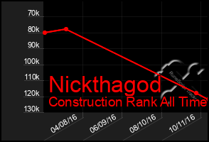 Total Graph of Nickthagod