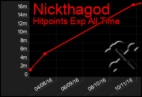 Total Graph of Nickthagod