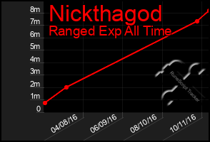 Total Graph of Nickthagod