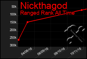 Total Graph of Nickthagod