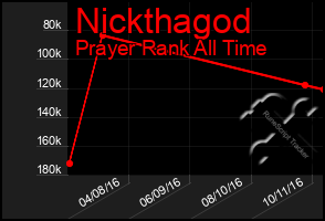 Total Graph of Nickthagod