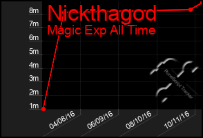 Total Graph of Nickthagod
