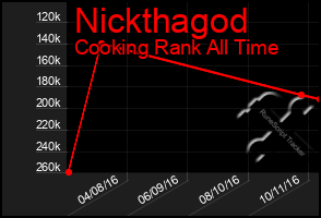 Total Graph of Nickthagod
