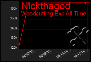 Total Graph of Nickthagod