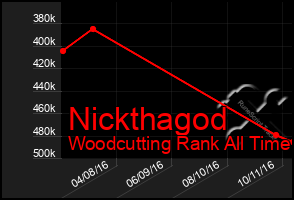 Total Graph of Nickthagod