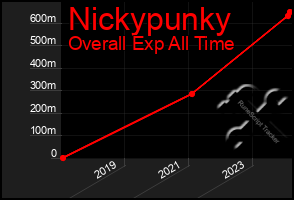 Total Graph of Nickypunky