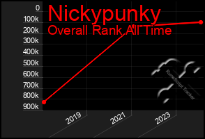 Total Graph of Nickypunky