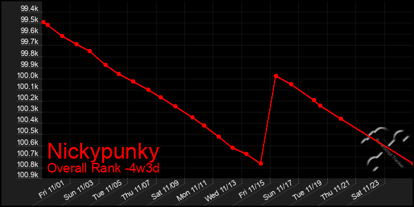 Last 31 Days Graph of Nickypunky