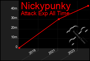 Total Graph of Nickypunky