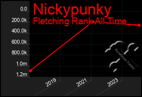 Total Graph of Nickypunky