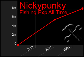 Total Graph of Nickypunky