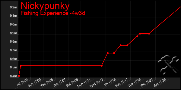 Last 31 Days Graph of Nickypunky