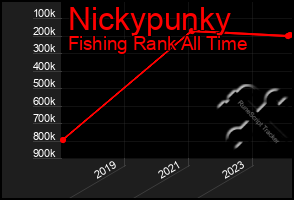 Total Graph of Nickypunky