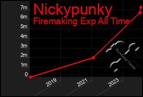 Total Graph of Nickypunky