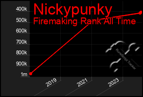 Total Graph of Nickypunky