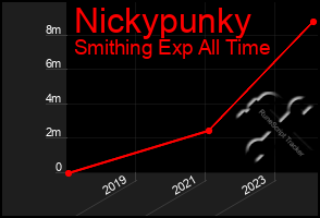 Total Graph of Nickypunky