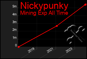 Total Graph of Nickypunky