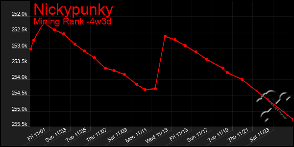 Last 31 Days Graph of Nickypunky