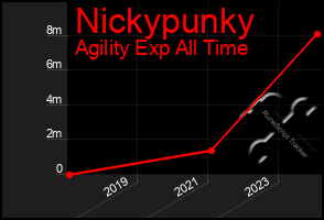 Total Graph of Nickypunky