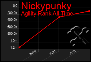 Total Graph of Nickypunky