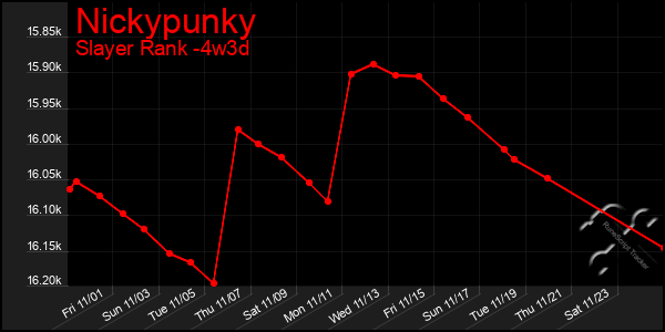 Last 31 Days Graph of Nickypunky