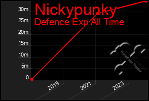 Total Graph of Nickypunky