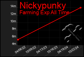 Total Graph of Nickypunky