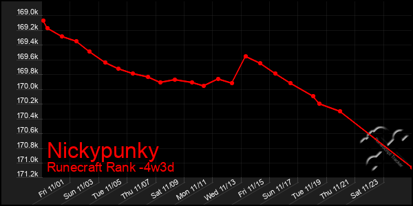 Last 31 Days Graph of Nickypunky