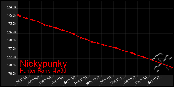 Last 31 Days Graph of Nickypunky