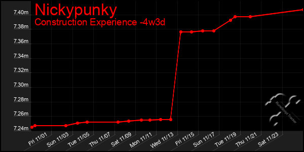 Last 31 Days Graph of Nickypunky