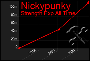 Total Graph of Nickypunky