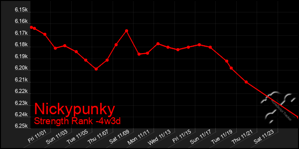 Last 31 Days Graph of Nickypunky