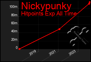 Total Graph of Nickypunky