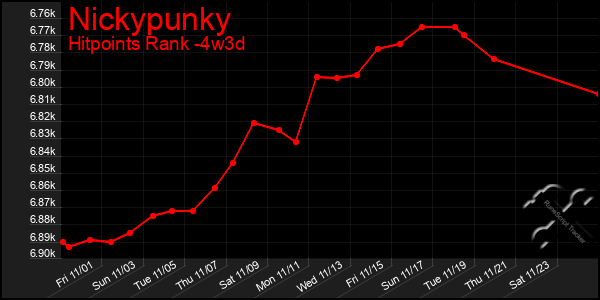 Last 31 Days Graph of Nickypunky