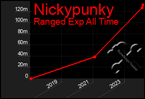 Total Graph of Nickypunky