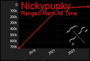 Total Graph of Nickypunky