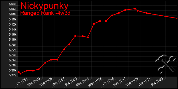 Last 31 Days Graph of Nickypunky