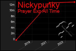 Total Graph of Nickypunky