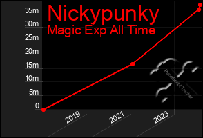 Total Graph of Nickypunky