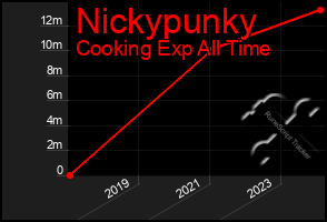 Total Graph of Nickypunky