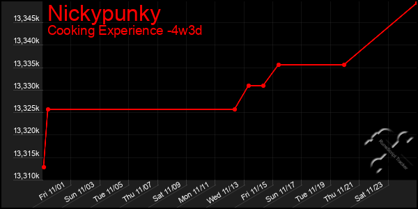 Last 31 Days Graph of Nickypunky