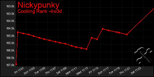 Last 31 Days Graph of Nickypunky