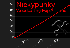 Total Graph of Nickypunky