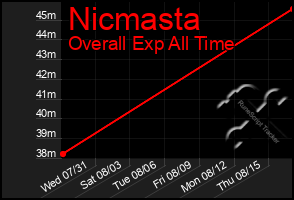 Total Graph of Nicmasta