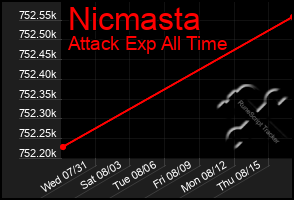 Total Graph of Nicmasta