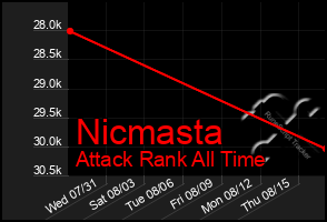 Total Graph of Nicmasta