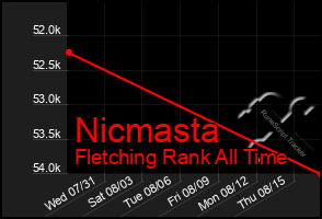 Total Graph of Nicmasta