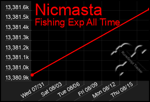 Total Graph of Nicmasta