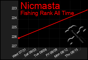 Total Graph of Nicmasta