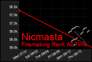 Total Graph of Nicmasta